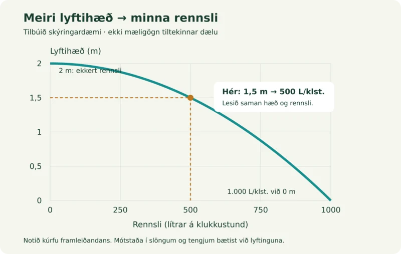 Skýringardæmi um dælukúrfu: 1.000 lítrar á klukkustund við enga lyftihæð, 500 við 1,5 metra og ekkert rennsli við 2 metra.